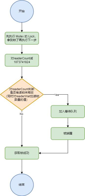 并发编程-RWMutex-Lock
