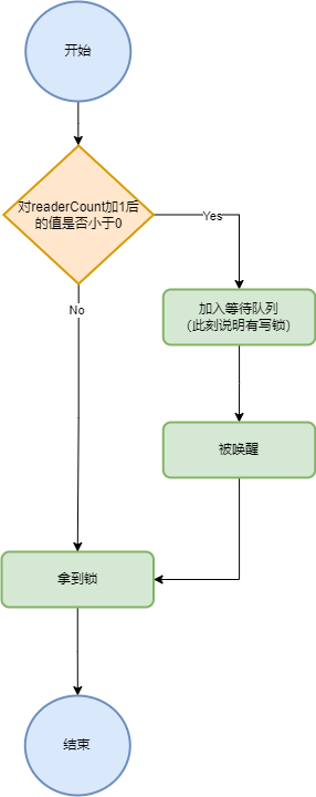 并发编程-RWMutex-RLock