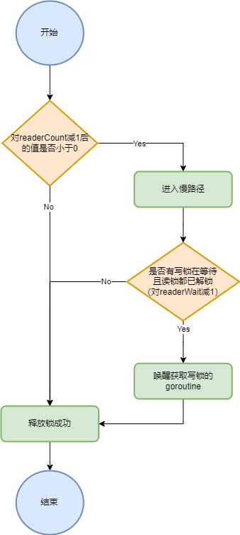 并发编程-RWMutex-RUnlock