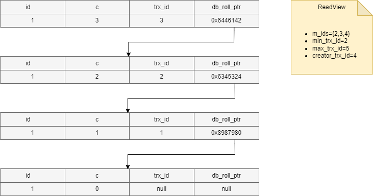 MySQL-RC级别下第一条访问版本链
