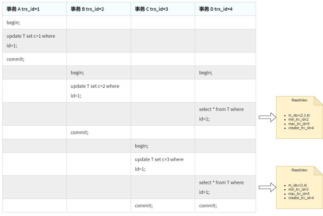 MySQL-RC级别下ReadView