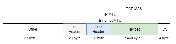 MSS与MTU