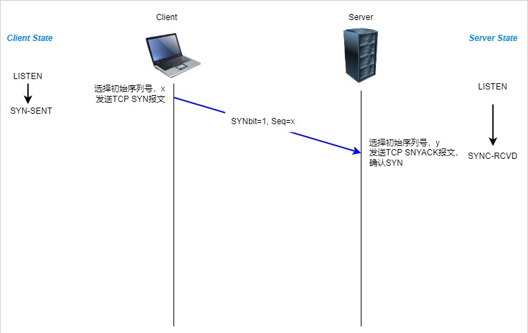 TCP三次握手-第一次握手