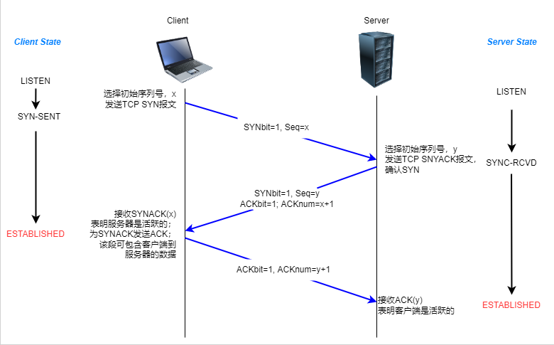 TCP三次握手