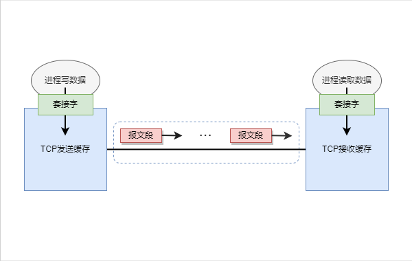 TCP发送缓存和接收缓存